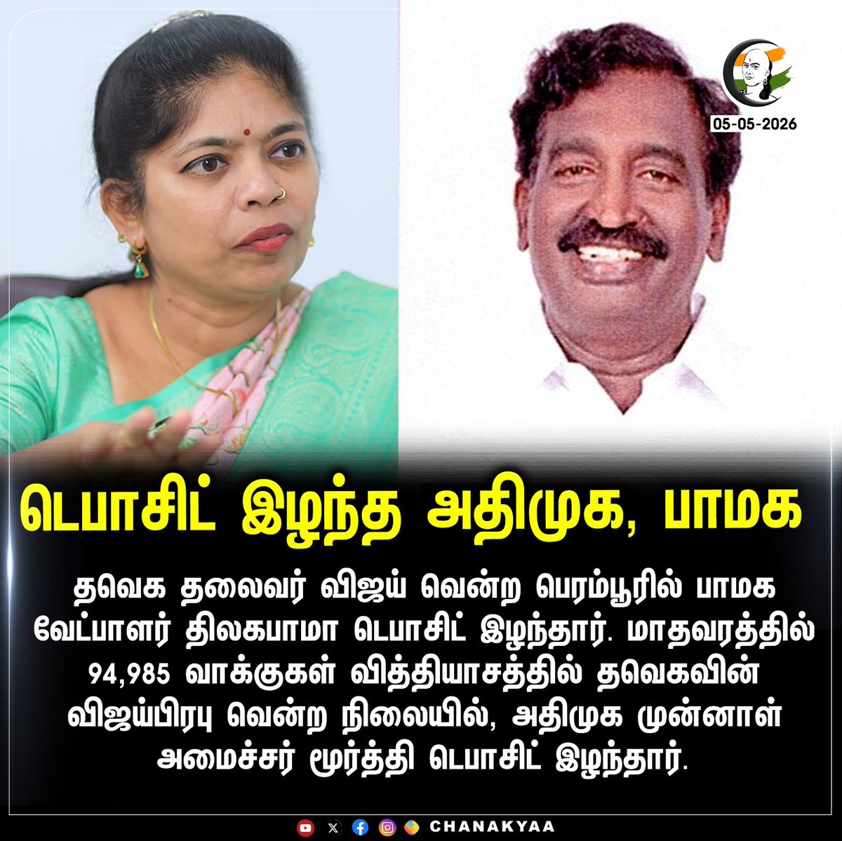 ChanakyaaTv's tweet image. டெபாசிட் இழந்த அதிமுக, பாமக
#TVK #TVKVijay‌ #Chanakyaa

Stay informed with the latest news through Chanakyaa via chanakyaa.in