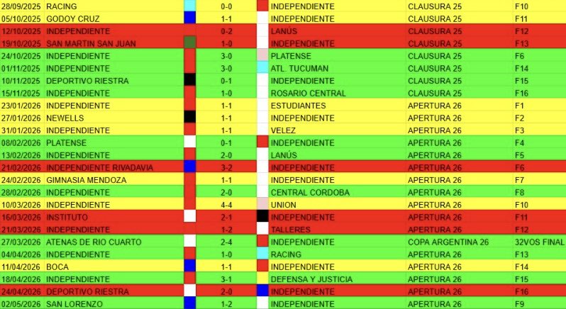 Los números de Gustavo Quinteros al mando de Independiente:
25 partidos
11 victorias
8 empates
6 derrotas
37 goles a favor
26 goles en contra
54,66% efectividad (41 puntos sobre 75 posibles)