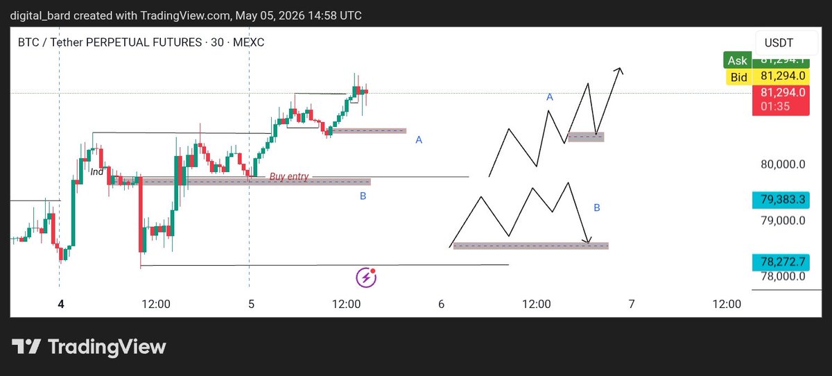 Digital_bard01's tweet photo. $BTC

Which of these entries do you think has the highest probability to hold.... A or B
I would appreciate your opinions 📈 https://t.co/2FnlSTmDz0