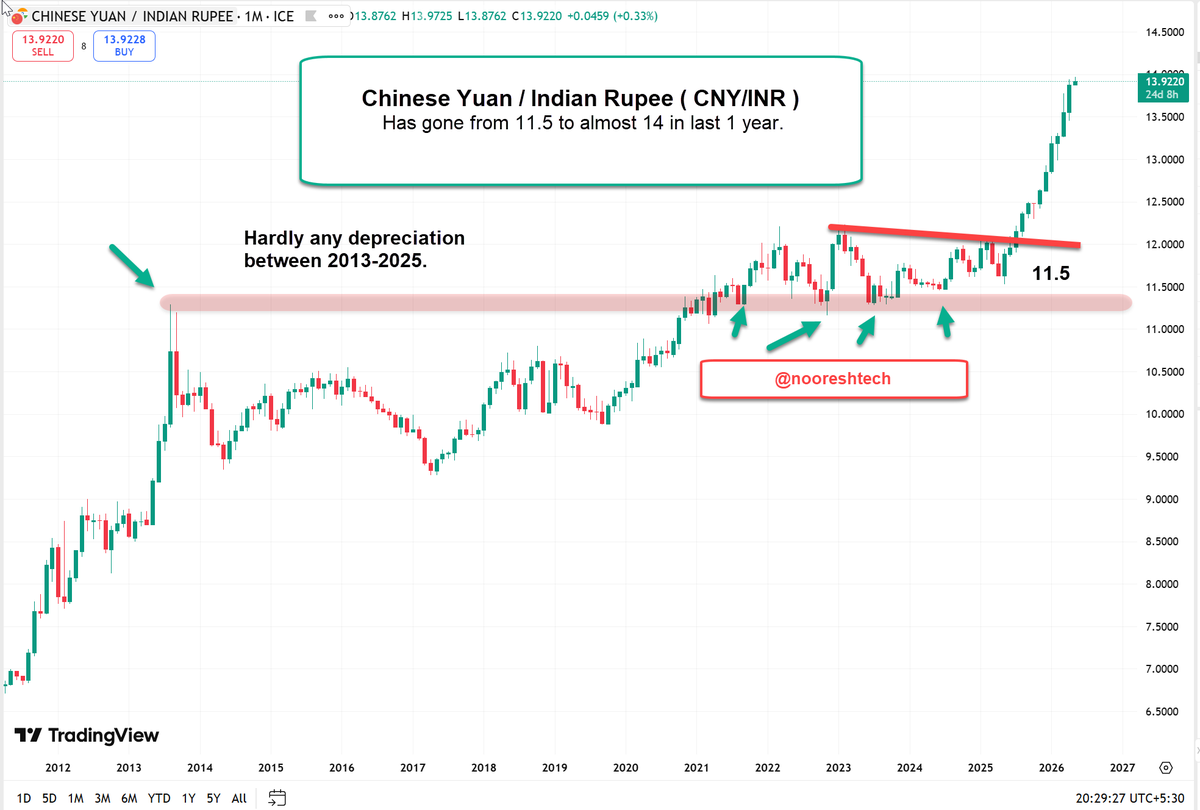 nooreshtech's tweet photo. Chinese Yuan/ Indian Rupee ( CNY/INR ) 

Has gone from 11.5 to almost 14 in last 1 year. 

This depreciation is more than what INR has done against USD

First time post 2013. 

Should have implications for Export, Commodities, Inflation, Less Dumping, etc. 
Any Beneficiaries?