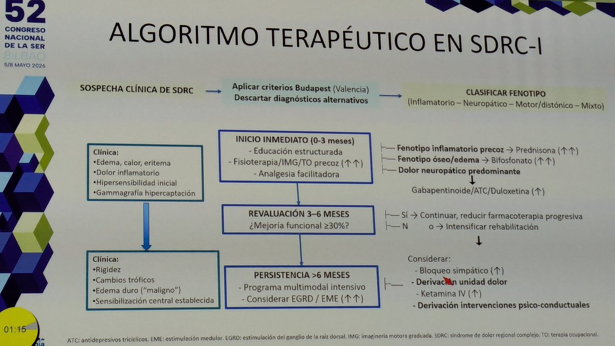 BMagallares's tweet photo. #SER2026 Síndrome dolor regional complejo ("formerly suddeck"). ¿Sabes reconocerlo? 
El Dr Francisco nos repasa todos los aspectos de esta patología de manejo multidisciplinar y nos propone un algoritmo terapéutico. 
Sus conclusiones aquí 👇 https://t.co/tL1ZNCt1XX