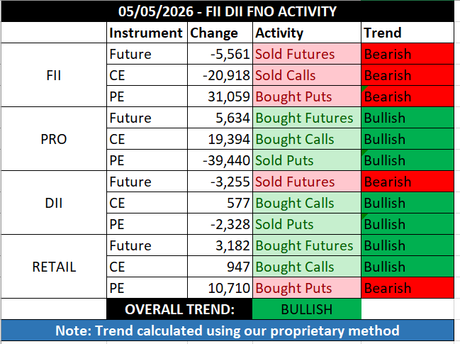 FII_DII_Nifty's tweet image. FII DII Data for 05th May 2026                                                                                                   

Overall Trend: Bullish 🟢 

#FIIdata #Dii #nifty #options