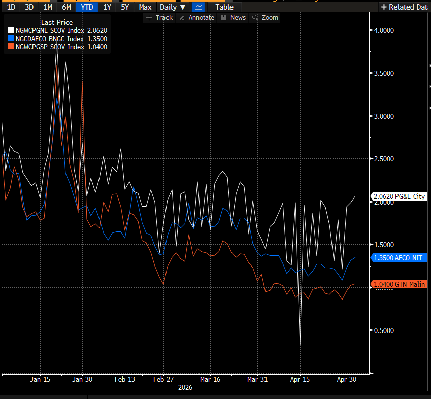 JamieHeard5's tweet photo. West Gas Bottoming?
Low snowpack starting to factor into PACNW/CA power dynamics (lower May hydro). This is the path to normalization for PG&E, Malin, AECO. 

If we get heat, normalization (AECO basis <$1.50, AECO >C$2.00) is possible by July/Aug.