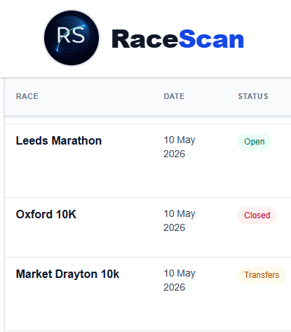 RaceScanUK's tweet photo. Looks sold out… but isn’t always 👀

Some races marked “closed” still have places via transfers or late releases.

Most sites stop at “sold out” — but the real question is:
 can you still get in?
Trying to make that clearer on RaceScan:

👉 https://t.co/WLa4NwXfme https://t.co/r44UqPeNLP