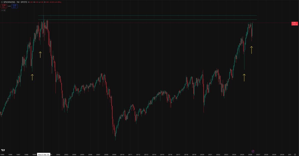 stealthscalper's tweet photo. Red summer based on this Fractal, 

- Let's see how extended things will get.

-  Fundamentals don't support the current move — GDP missing estimates, inflation remains high, yet the chart keeps pushing higher. 

- Is this a macro pivot, or are we watching the final stretch before gravity kicks in?

- Old market wisdom is becoming obsolete. "Sell in May and go away" — statements like these belong to a different era. The economy is experiencing a structural pivot.The old playbook no longer applies.

- AI has democratized knowledge — everyone now has access to the same data, the same charts, the same analysis. So knowledge alone is no longer your edge.

- The real edge? Understanding what everyone else can see — and positioning yourself to exploit it. When the crowd reads the same signals, the profit isn't in the signal itself, it's in knowing how the crowd will react to it.

- Good traders don't just analyze markets. They analyze the people analyzing the markets.

- Things will get harder from here. Adapt or get left behind.