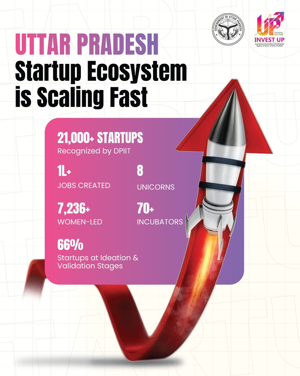 _InvestUP's tweet photo. In the time you read this, Uttar Pradesh just added another startup.

21,000+ startups.
8 unicorns.
1 lakh+ jobs.

The future is being built here.

#StartinUP #Innovation #InvestinUP https://t.co/zFNZwnXNHa