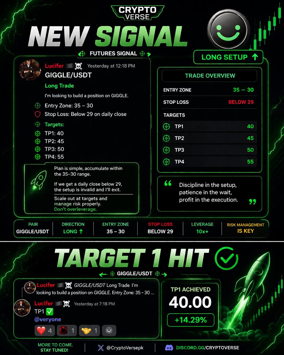 CryptoVersepk's tweet image. Another clean setup, another smooth execution.

$GIGGLE moved exactly as planned 📈

💰 Entry Zone: 35 – 30
🎯 TP1 Hit: 40 ✔️
🔥 +14% Move Locked

No overtrading. No emotions. Just execution.

To Join 👇🏻
discord.gg/fuhv5Cb27g
.
.
#Crypto #Trading #Forex #Bitcoin #Altcoins
