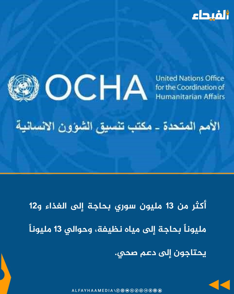 ● مكتب الأمم المتحدة "أوتشا": 

• الفيضانات الأخيرة في خمس محافظات أثرت على أكثر من 20 ألف شخص، كثير منهم قد نزحوا، وتعرُّض أكثر من 3500 مأوى لأضرار أو تدمير.

• ما يقدر بـ 1.6 مليون لاجئ سوري عادوا إلى سوريا من مختلف أنحاء المنطقة منذ نهاية 2024.

#الفيحاء #سوريا