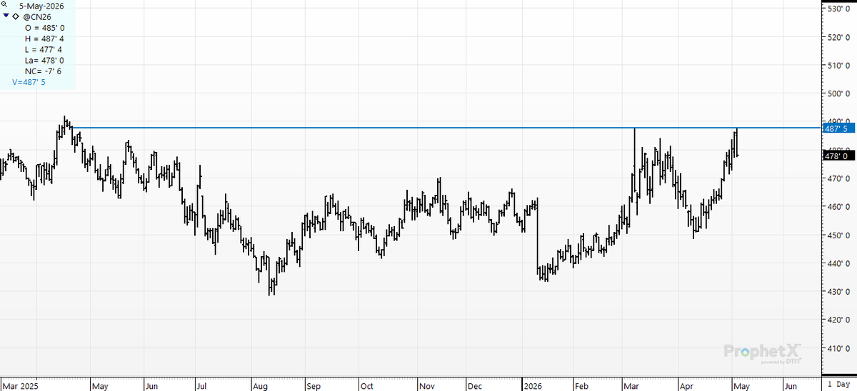 cer_hedge's tweet photo. #spotcorn- Hit the March 9th high at 4.87 1/2 1 year high- met with a dime pullback. #charts are stupid yes, but they matter in today's marketing world more than ever. #corn 1 year high https://t.co/HdEdEUyDFz