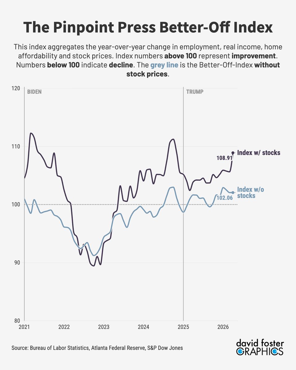 rickjnewman's tweet photo. Are you better off than you were one year ago? 

If you own stocks, hell yeah

If you don't, 😡

Latest results from The Pinpoint Press Better-Off Index

Chartwork by @DFosterGraphics 

https://t.co/iuHkOR4Iq4 https://t.co/jn7eDCKg4j