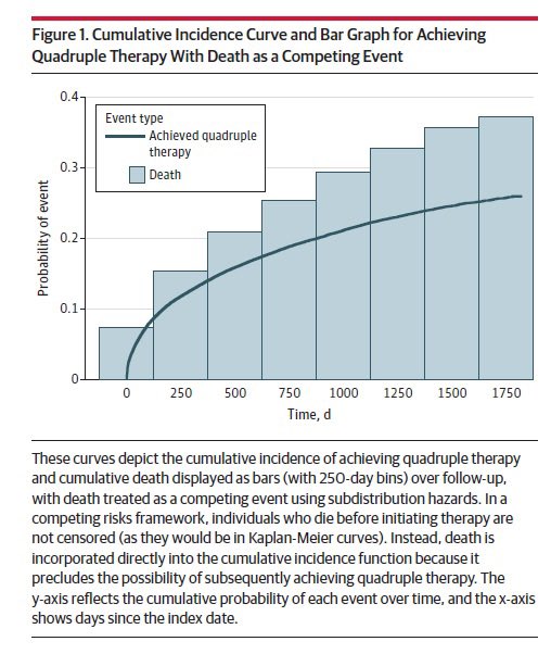 gcfmd's tweet photo. Delaying initiation of any component of foundational quadruple GDMT for HFrEF 

…may seem well intentioned and prudent to assess tolerability, monitor for side effects, and judge response 

Yet, 9 out of 10 patients die before receiving quadruple GDMT 

Preventable ☠️s https://t.co/j2fuyIBbck