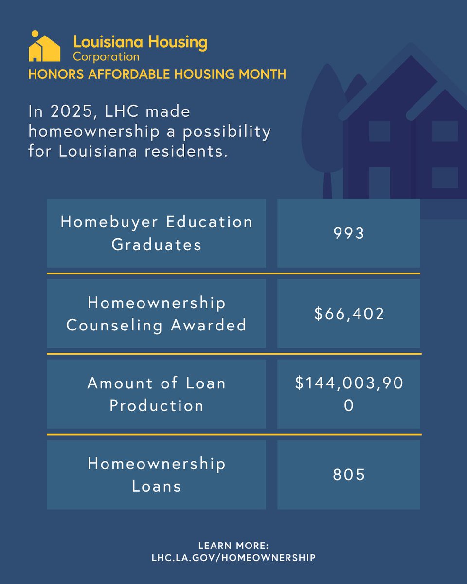 LAHousingCorp's tweet photo. For May, #TeamLHC reflects on the progress our agency has made to create affordable housing opportunities across Louisiana. Today, we are highlighting our impact on the homeownership front. Homeownership can be a reality with LHC. Swipe through to learn more about what we can do. To learn more about LHC’s efforts to increase and support affordable housing over the past year, check out the latest Annual Report. https://t.co/6vck94nT8z
https://t.co/lJvxeI62EK