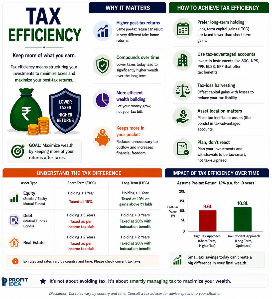 DhananjayD40690's tweet image. Did You Know?
Tax Efficiency – Maximizing Your Returns

#DYK FACTS #VarunAggarwal #AbhitDeshwal #Profitidea
 @anaadiprofessor @AbhitDeshwal @profitidea