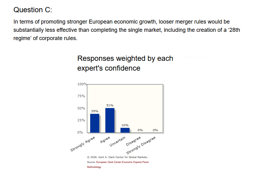 KentClarkCenter's tweet photo. We recently polled our European Economic Experts Panel on European Merger Rules. The confidence-weighted answer to the 3rd question is as follows: https://t.co/UkGM4oWNmx https://t.co/bMCJVmAuFp