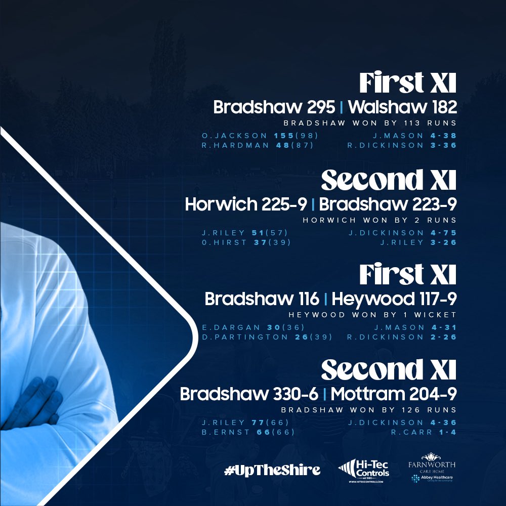 BradshawCricket's tweet photo. WEEKEND RESULTS 🏏

SATURDAY

1sts had a good win away at Walshaw! 

Batting first we put on 295 thanks to a brilliant 155(98) from our Professional Oscar Jackson (Sponsored by Phil & Jo Watkinson) on debut!

With the ball we kept control restricting them to 182ao with Jordy Mason pick of the bowlers taking 4-38.

2nds came up just short in a very close game with Horwich!

With the visitors setting 225-9 the runs where shared with Jaime Riley (Sponsored by @MalagaCollege) top scoring with 51(57) we was 192-9 before a 10th wicket partnership left us agonisingly short losing by 2 runs after our 45 overs.

———————

SUNDAY

1sts are knocked out of the Derek Kay Cup in a narrow one at the Rigbys

Batting first we came up short with 116 on the board at the half way stage.

At 50-0 the visitors looked like they where cruising to victory before wickets at regular intervals including another 4fer for Jordy & 2 a piece for Ross & Oscar left them to 106-9 before the last partnership got them over the line in a great game!

2nds piled on the runs at Mottram!

Batting first we scored 330-6 with knocks from Jaime Riley again scoring 66(66) & Brett Ernst 77(66)!

Ball in hand it was always under control with Jacob Dickinson pick of the bowlers taking 4-36 with the team winning by 126 runs!

#UpTheShire
