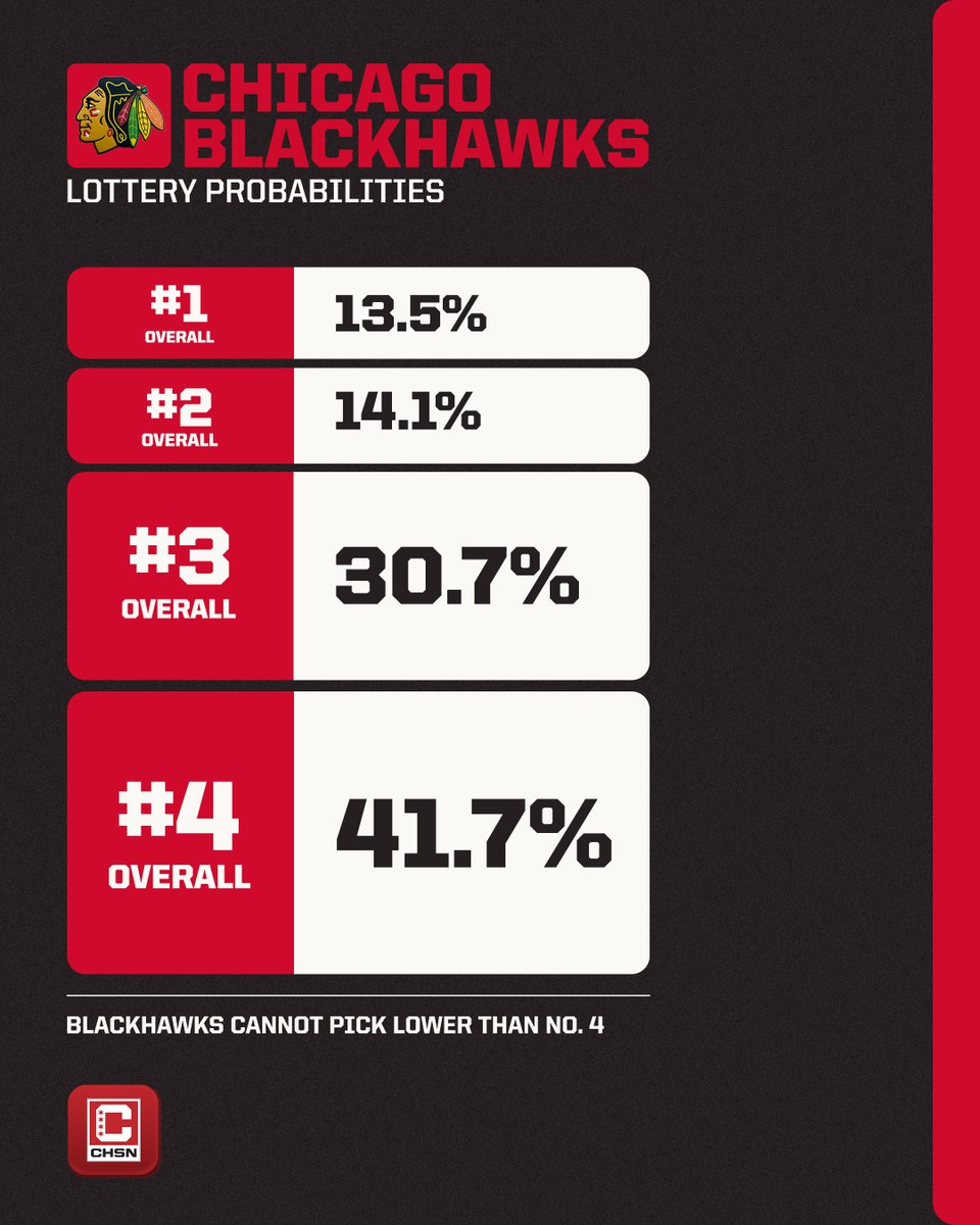 Blackhawks on CHSN tweet media