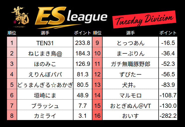 【エンスク個人戦】  
第1期esリーグレギュラーシーズン  
第10週（レギュラー最終週）火リーグの結果です！！  
#雀魂エンジョイスクール