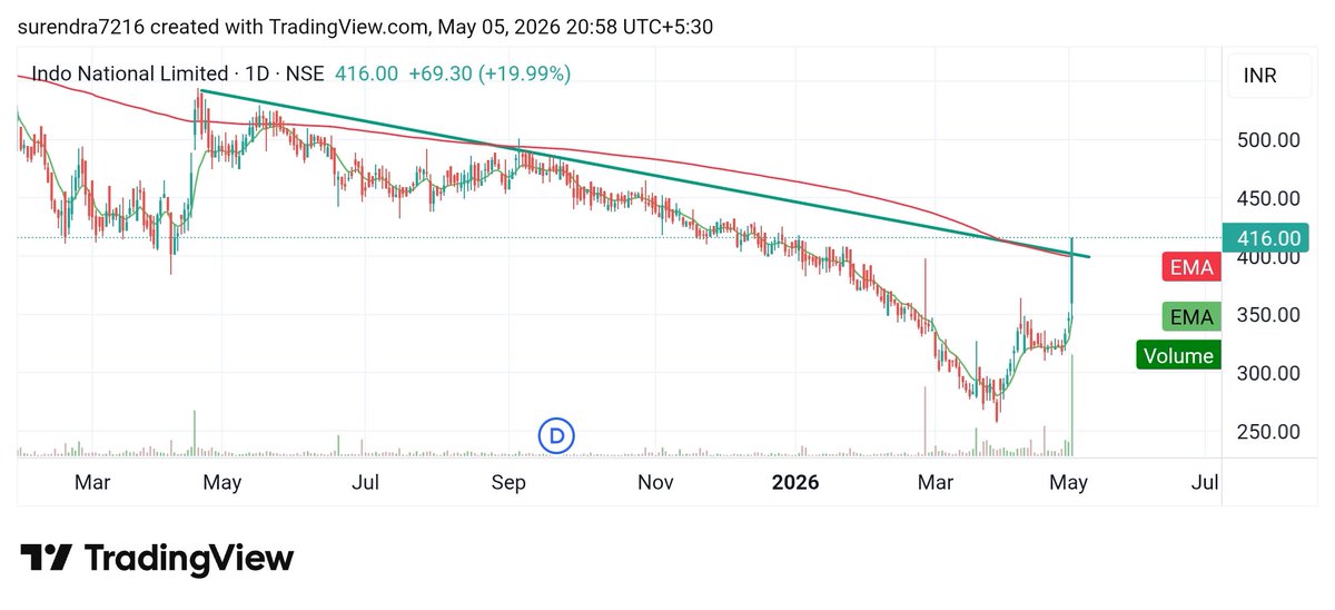 Surendraanalyst's tweet photo. #Nippobatry 
#Indo_national_limited 
Cmp 416 
My target  456, 556 https://t.co/gUV8jFvm7a