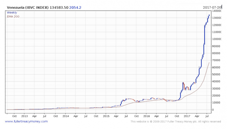 DaysOfNoahh's tweet image. People need to realize that in a #hyperinflation, stocks go UP at first, because the #MONEY LOSES VALUE. This may make it look that all is fine, but if everything goes up, including stocks, it means the money (currency) is being destroyed, and you need to prepare (-&amp;gt;#gold).