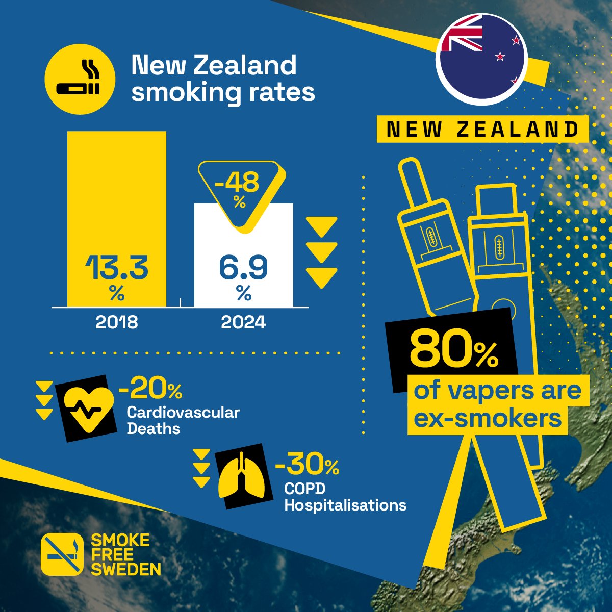 SmokeFreeSweden's tweet photo. Smoking in New Zealand🇳🇿 has halved in six years to 6.9 per cent. COPD hospitalisations among the over-45s have dropped by 29.4 per cent. #HarmReduction saves lives ‼️ Read more: https://t.co/iD0Ac3hDpT https://t.co/mGM5HGECoQ