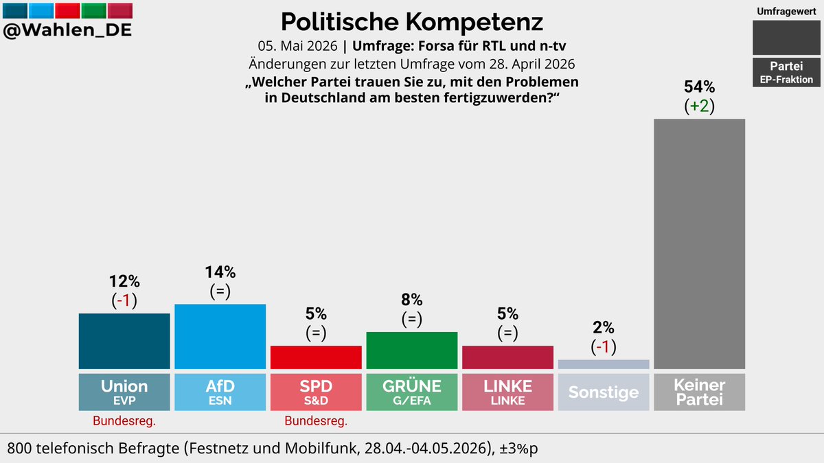 Welcher Partei trauen Sie zu, mit den Problemen in Deutschland am besten fertigzuwerden? | Umfrage Forsa/RTL, n-tv

AfD: 14%
Union: 12% (-1)
GRÜNE: 8%
SPD: 5%
LINKE: 5%
Sonstige: 2% (-1)
Keiner Partei: 54% (+2)

Änderungen zur letzten Umfrage vom 28. April 2026
#btw29