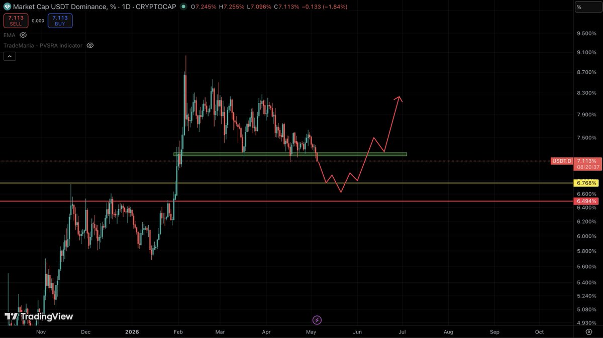 Fabian's tweet photo. #Bitcoin will keep pumping until USDT Dominance finds support. https://t.co/BWdHPy9c3u