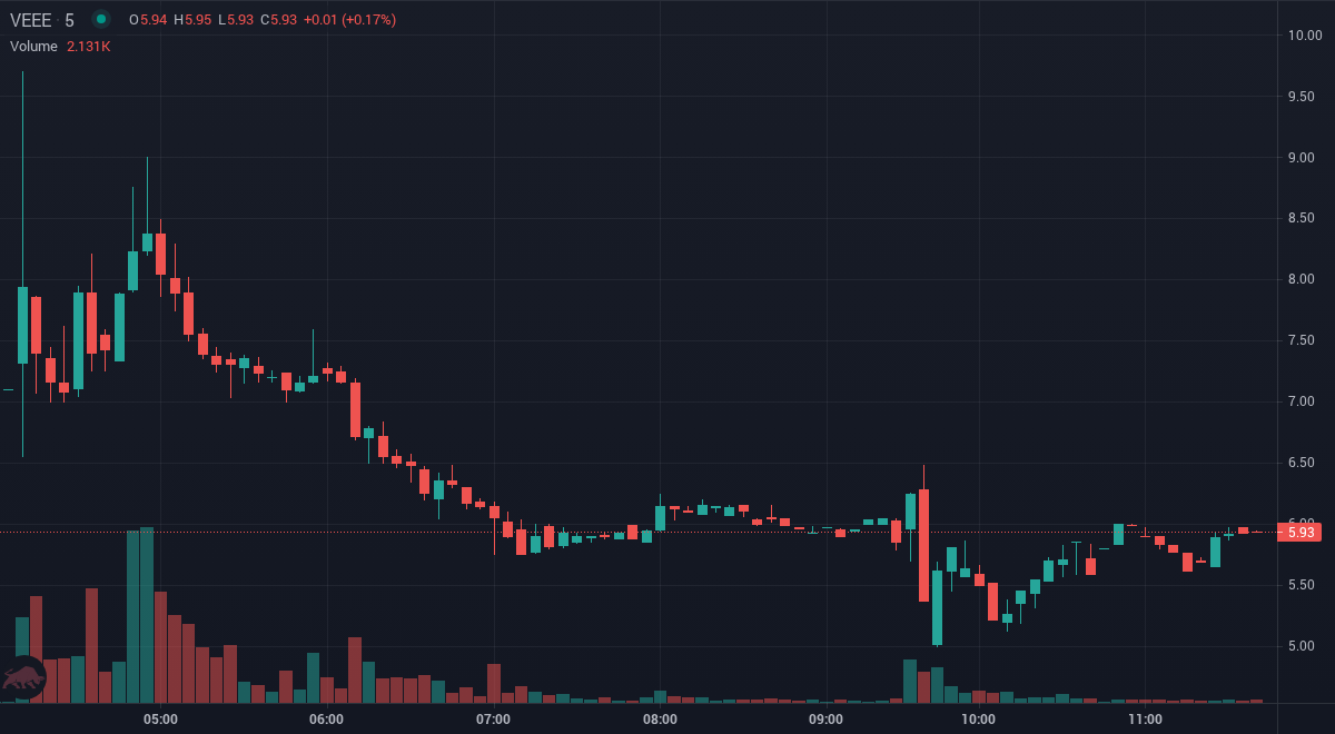 HaltTrade's tweet image. $VEEE the price is up 10.71% since we first alerted at 9:36am EDT. Real-time stock alerts at tradethehalt.com

#StocksToBuy #StockMarket #Stocks #investing #Daytrade #VEEE