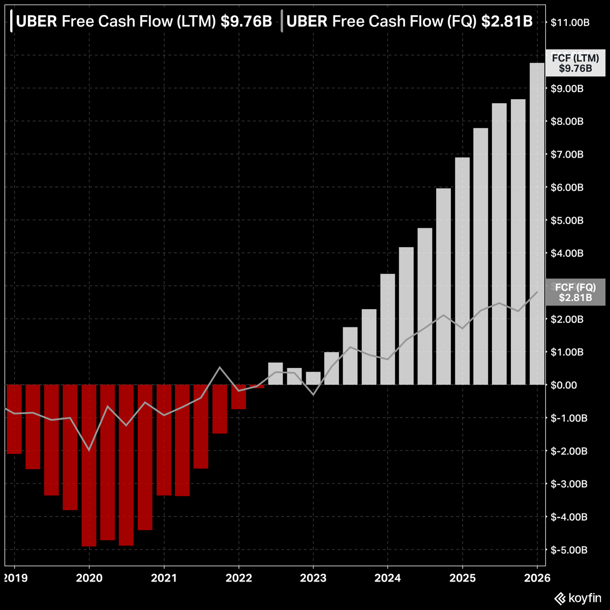 Since going public, Uber has transformed from a cash Incinerator to cash flow machine, producing almost $10 billion in free cash flow over the last 12 months.