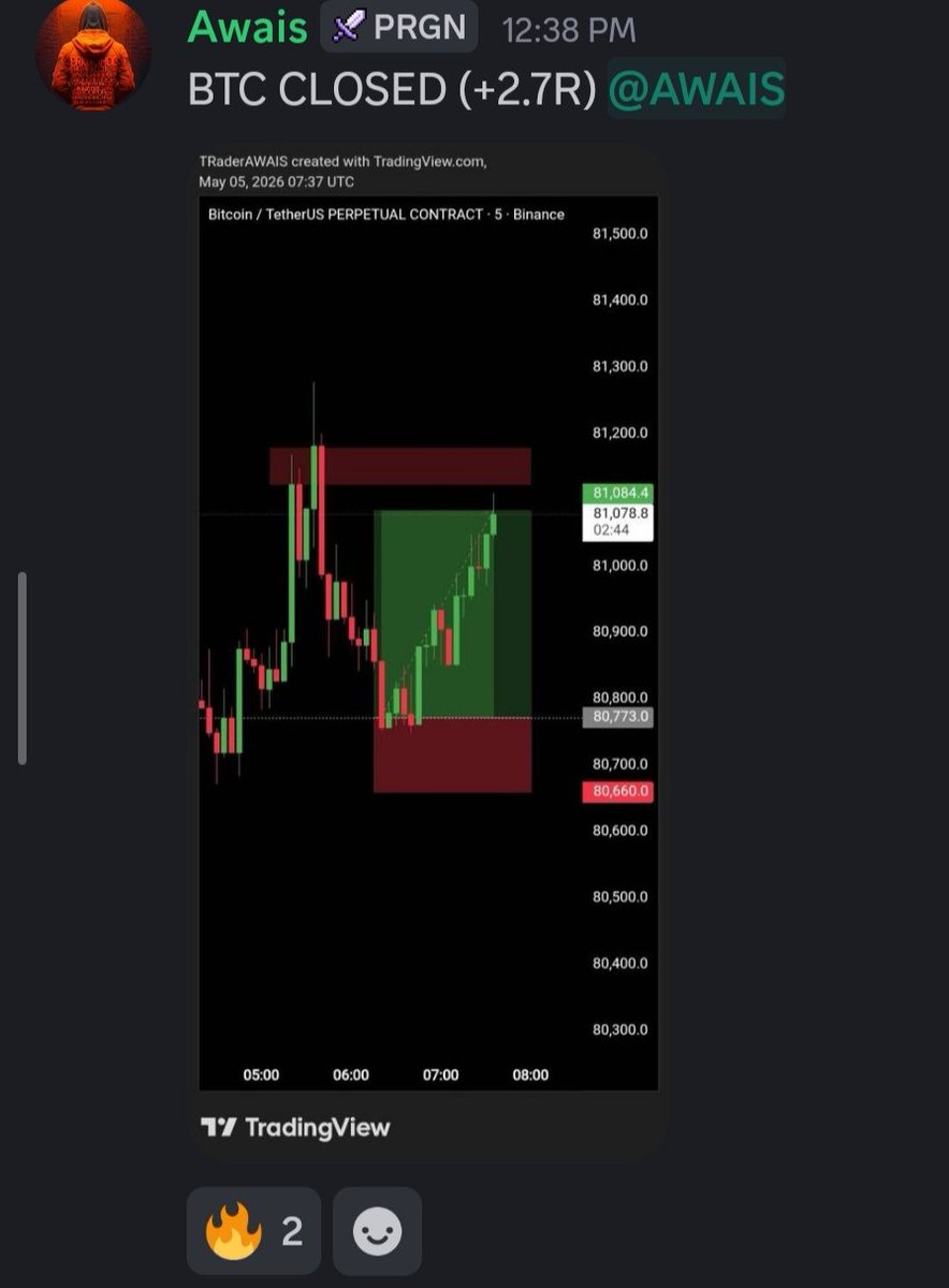 subhan_mujtaba's tweet photo. $BTC 

Another one from @Tftrader277 2.7R this time.

What a day we had in discord ✅
Total 4.7R realized till now 

https://t.co/WesEIzUONh https://t.co/e1TLnDSsmZ