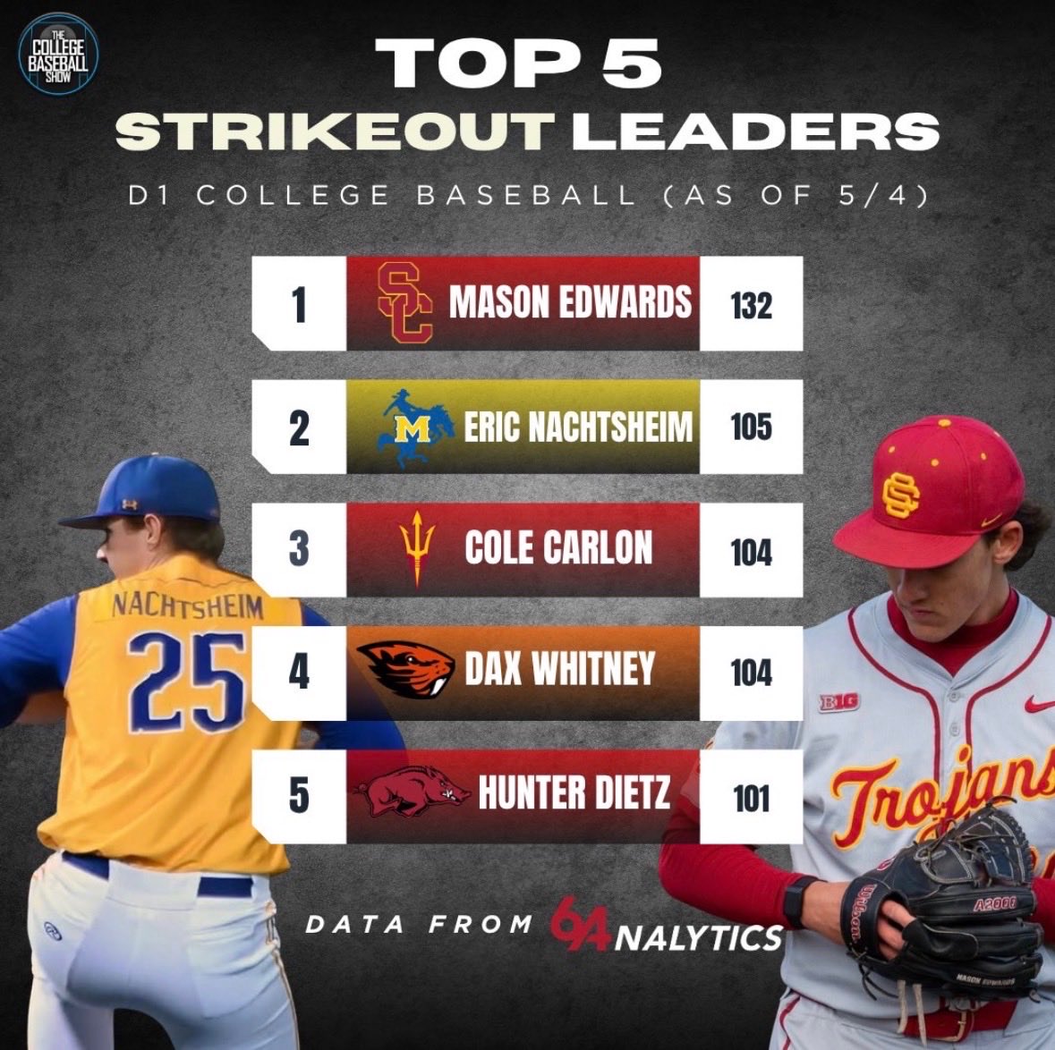 BaseballReno's tweet photo. Congratulations, Eric Nachsteim! 105 strikeouts! ⚾️🥳🎉🙌🏼💙 https://t.co/rmW13iLs9f