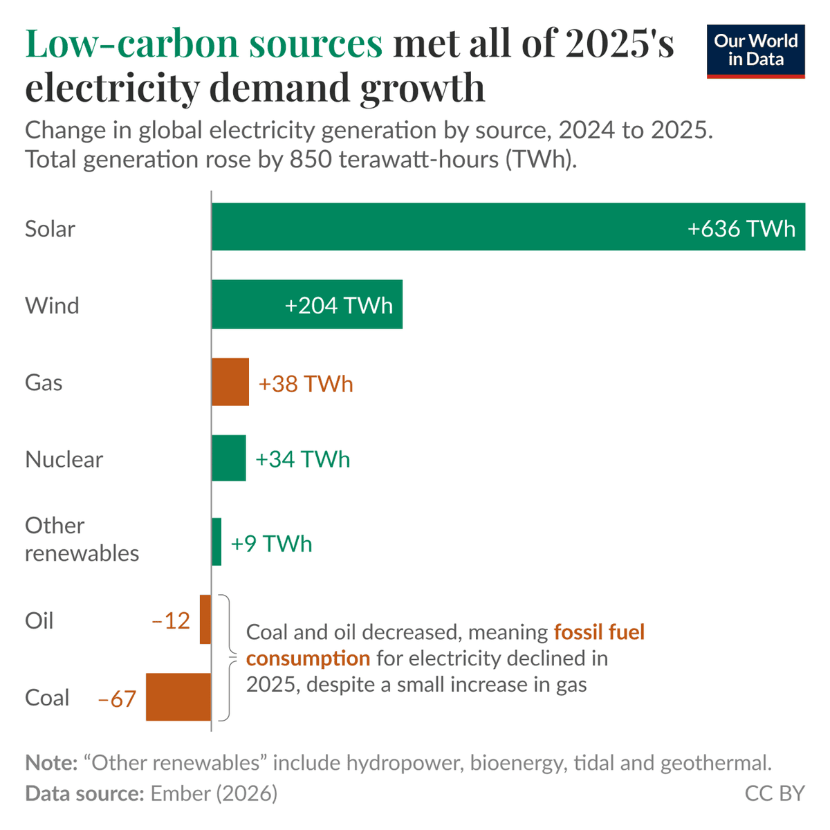 mario_campa's tweet photo. Según el Informe Global de Electricidad de Ember, las fuentes de electricidad bajas en carbono crecieron más rápido que la demanda eléctrica, desplazando a los combustibles fósiles.

La energía solar y eólica representaron casi la totalidad del crecimiento. https://t.co/AYx0N69SRs