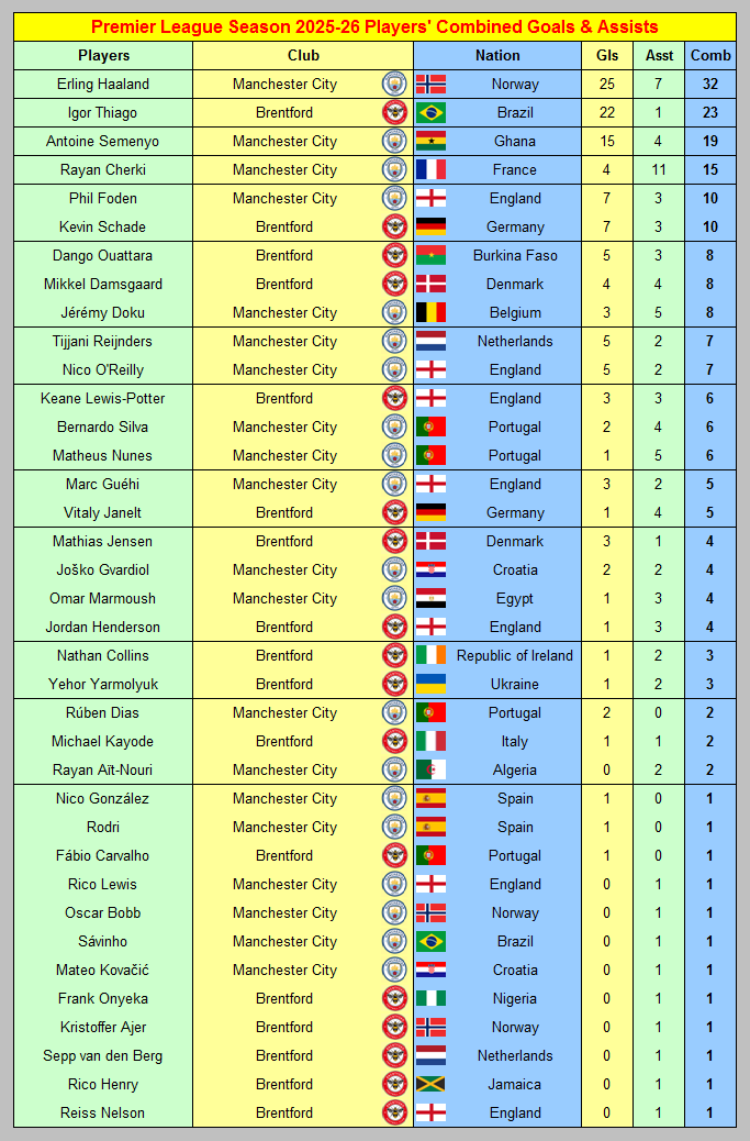 Soccer_Stats's tweet image. Manchester City v Brentford Premier League Players’ Combined Goals &amp;amp; Assists 2025-26 ahead of Saturday's Match at the Etihad Stadium

#MCFC #City #BrentfordFC #Bees 
myfootballfacts.com/premier-league…