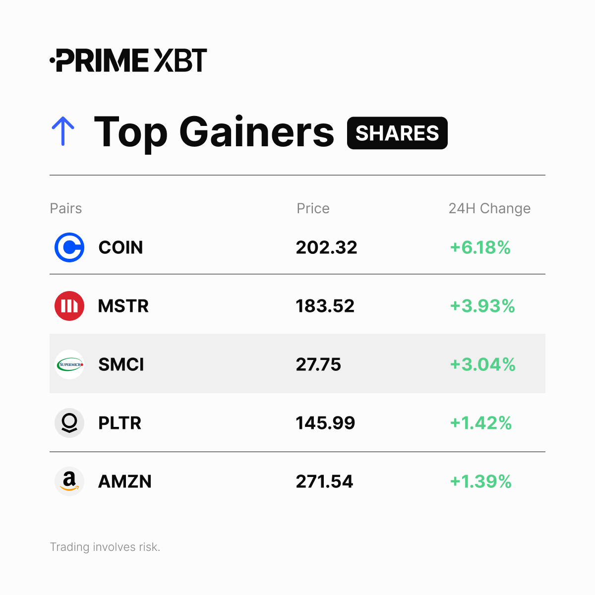 PrimeXBT's tweet photo. 📈 Shares Top Gainers (24H)

#COIN
#MSTR
#SMCI
#PLTR
#AMZN

➡️ Trade them here: https://t.co/RBjc01qMfn https://t.co/BaBgGRl90y