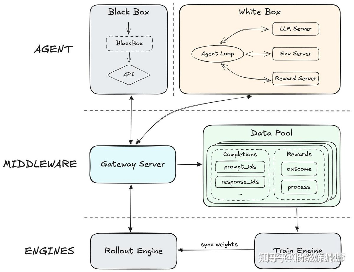 ZhihuFrontier's tweet photo. 📝 Agentic RL Infra Notes
Insights from  Zhihu Contributor  低级炼丹师 📝

🔍 Core Difference: Agentic RL vs Traditional RL
• Traditional RL (RLVR): Single-time generation (answer → reward → update) — trains a "response-generating" model, no dynamic interaction.
• Agentic RL: Continuous action (tools + context + multi-round interaction) 🚀 — trains an "action-executing" model for real-world dynamic tasks.

🧩 Key Challenge: It’s a System Problem, Not Just Long Sequences
🧩 Core pain points: Agent access (white/black-box), environment management, long-tail rollout, training-deployment consistency. 4 systems solve these!

🛠️ Core Goal (Forge): Maximize Training Gain
Formula: Effective Gain = Throughput × Sample Efficiency
Constraints: Support any Agent + Stable convergence.

🌟 Core Solution: Separate Agent from RL Framework
• Agent = Trajectory producer (handles context/tool calls)
• RL System = Collect trajectories + Update models (no Agent simulation!)

🚀 4 Key Systems (1 Sentence Each)
• Forge (MiniMax): 3-layer architecture, supports white/black-box Agents & solves TITO inconsistency.
• ROLL (Alibaba): Splits Agent/environment/training, optimizes rollout bottleneck with Chunked MDP.
• Slime (Zhipu AI): Rollout as HTTP service, fixes TITO mismatch & manages off-policy errors.
• Seer (Moonshot): Sync optimization, splits rollout to cut long-tail latency + model-free speculation.

⏳ Key Optimizations
• Prefix Tree Merging: Cut duplicate computation from shared trajectory prefixes.
• Global KV Cache: Speed up inference for long Agent contexts.
• Clean Environment: Avoid reward pollution from residues/test leaks.

🔧 Deep Dive: Key Technical Points
• Agent Abstraction Layer: Defines unified interface (Observation → Action) to adapt white-box (customizable weights) & black-box (API-only) Agents, ensuring framework compatibility.
• Rollout Optimization: Chunked MDP splits long trajectories into manageable chunks; asynchronous rollout decouples Agent execution from training, reducing latency.
• TITO Consistency: Aligns training (Train)、inference (Infer)、test (Test)、online (Online) environments/Agent versions to avoid performance degradation after deployment.
• Off-Policy Data Management: Uses replay buffer with priority sampling to filter low-quality trajectories, improving sample efficiency; Slime’s HTTP-based rollout ensures data traceability.
• Context Efficiency: Global KV Cache reuses shared context prefixes; Prefix Tree Merging eliminates redundant computation in multi-branch trajectories.

⚠️ Common Pitfalls & Avoidance Tips
• Over-Optimizing Throughput: Ignoring sample efficiency leads to wasted computing resources — balance throughput with priority trajectory sampling.
• Neglecting TITO Mismatch: Training on offline data but deploying to inconsistent online environments causes performance drop — align all four environments (Train/Infer/Test/Online) upfront.
• Agent Over-Simulation: Simulating Agent logic in RL framework increases complexity — stick to decoupling (Agent = trajectory producer, RL = training/collection).

📌 Practical Application Scenarios
• Tool-Using Agents: E-commerce customer service (multi-round tool calls: order query → refund processing) — relies on rollout optimization & context efficiency.
• Autonomous Decision-Making: Industrial control (dynamic adjustment based on real-time data) — benefits from TITO consistency & off-policy data management.

🎯 Epilogue
✅ Agentic RL infra = Decouple Agent + Optimize rollout + Ensure stability
Let’s build better Agentic RL infra together! 🌍

🔗 Highly recommend you to read the full article:
https://t.co/ddysSliDTS
#AgenticRL #AI #ROLL #Agent
