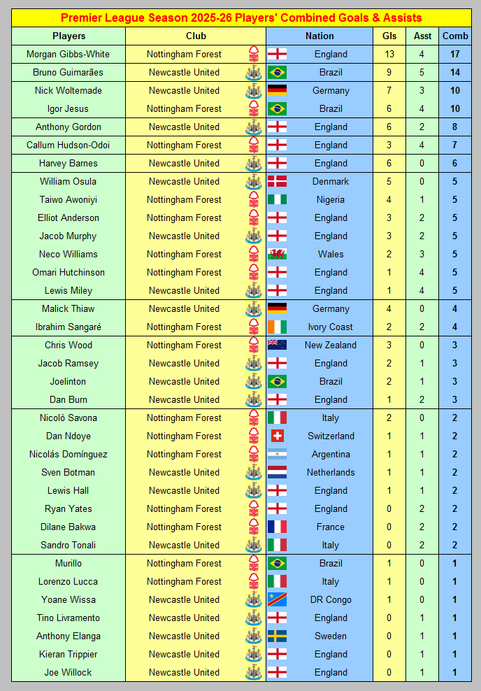 Soccer_Stats's tweet image. Nottingham Forest v Newcastle United Premier League Players’ Combined Goals &amp;amp; Assists 2025-26 ahead of Sunday's Match at the City Ground

#NFFC #Forest #NUFC #Magpies
myfootballfacts.com/premier-league…
