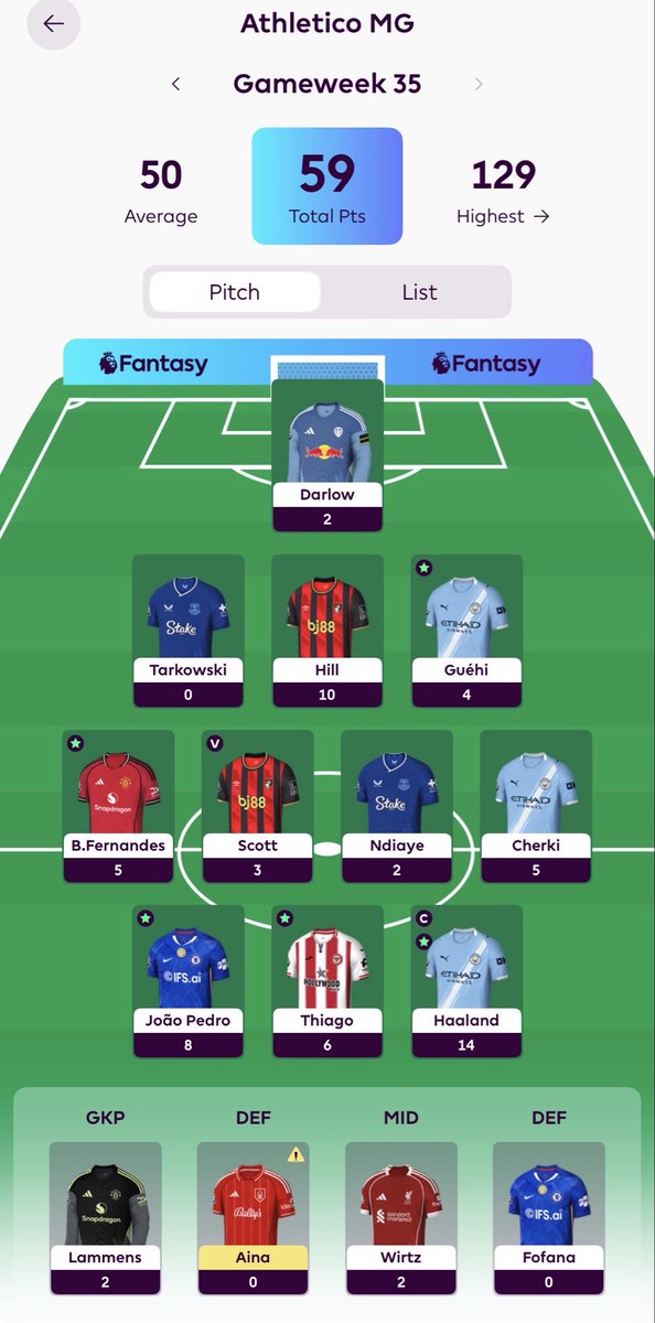 GreenawayFPL's tweet photo. 59pts from GW35

Wildcard and Bench Boost still intact 🔋

Goals from the Front 3 João Pedro, Thiago and Haaland ☑️ 

Hill returns with 10pts 🟢

Assists from Guéhi, Cherki &amp; B.Fernandes. 

How did your team do? ✍🏽💭

#FPL #FPLCommunity #FPLPod https://t.co/szDeQZrbKh