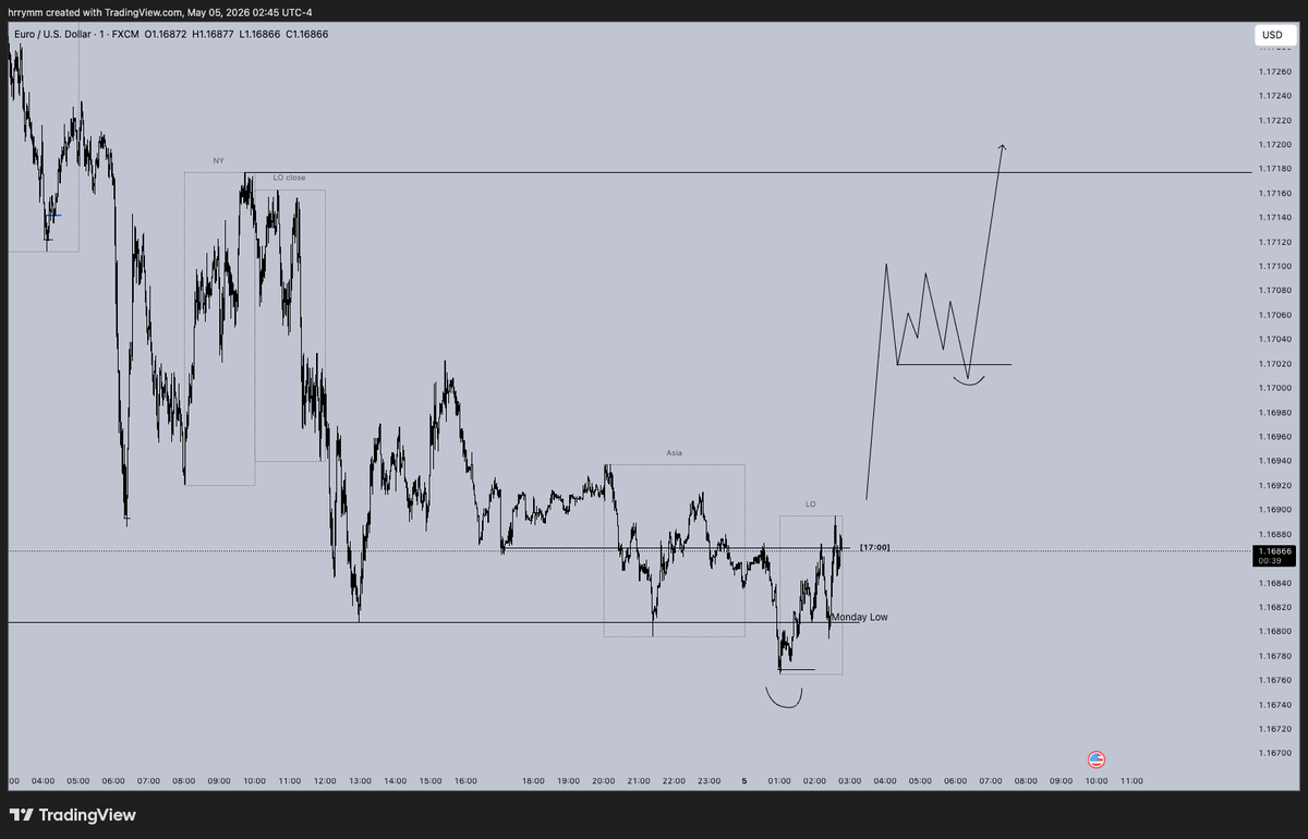 $eurusd The Monday Range