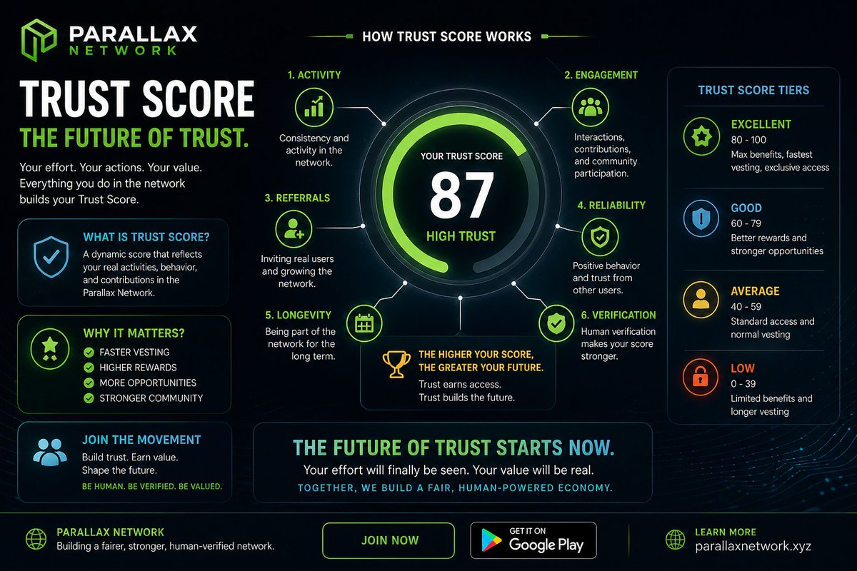 ParallaxNGWeb3's tweet photo. Trust Score starts this week. ⚡
On Parallax Network, your effort becomes real value—don’t miss your daily streak mining, it impacts your Trust Score. ⛏️
A major step toward a fair, human-powered ecosystem. 🚀
📲 https://t.co/DfSaQ41G34 👉EC6089F2⁠�
#ParallaxNetwor #TrustScore https://t.co/n4sIDQEL3t