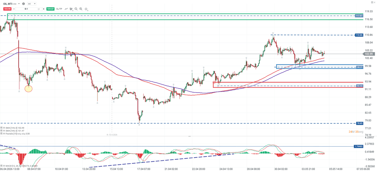 XTBLatam's tweet image. 📈Las bolsas suben y el #petróleo retrocede 📉tras jornada en la que las tensiones geopolíticas en el Estrecho de #Ormuz y los #EmiratosÁrabes Unidos impulsaron bruscamente los precios de la #energía.

#FMI #EEUU #guerra
