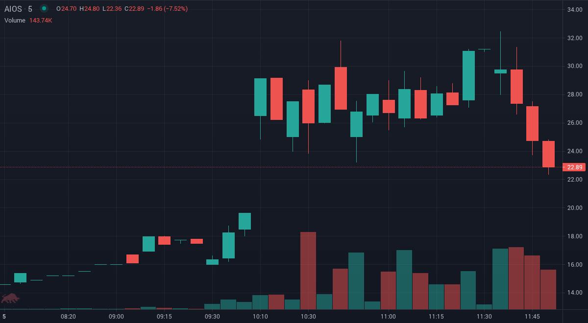 HaltTrade's tweet image. $AIOS the price is up 17.24% since we first alerted at 9:41am EDT. Trade Smarter. Earn More. Real-time SMS alerts at tradethehalt.com

#StocksToBuy #StockMarket #Stocks #investing #Daytrade #AIOS