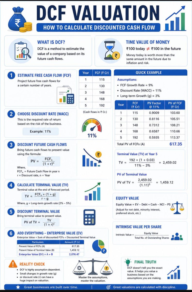 CANITINCHAWLA's tweet photo. DFC Valuation...
How to Calculate..
Follow the Tax Talk with CA Nitin Chawla A.C.C.A channel on WhatsApp: 👇👇👇 https://t.co/FTvTNcWYpc
#Finance
#Cashflow
#Valuation
#FinanceUpdates
#Discountedcashflows https://t.co/m8TJrwmKyA