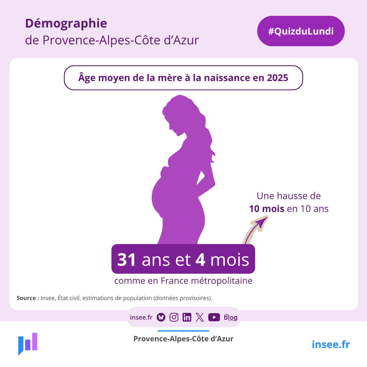 InseePaca's tweet photo. 💡En 2025, l’âge moyen de la mère à la #naissance est de 31 ans et 4 mois en #Paca.

Pour plus de données➕
https://t.co/nCbXzxD0Um https://t.co/KB7pgSuefl