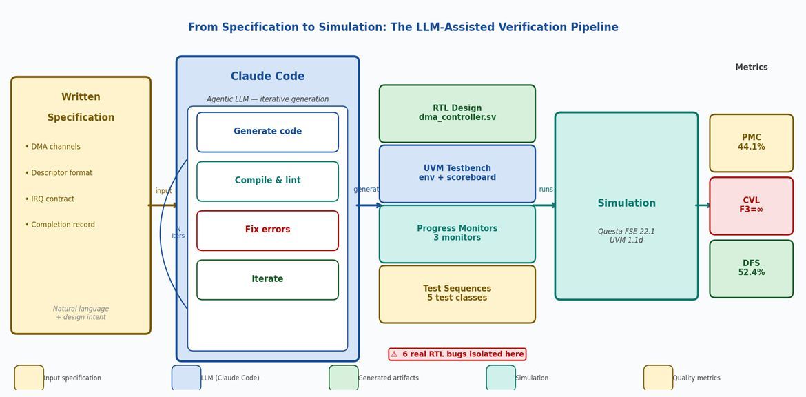 vallumsoftware's tweet image. #Hardware Verification: What #AI Gets Right When It Generates Your Testbench — and What It Misses - buff.ly/jKg0NjU #IT #tech #firmware #iot #IIoT