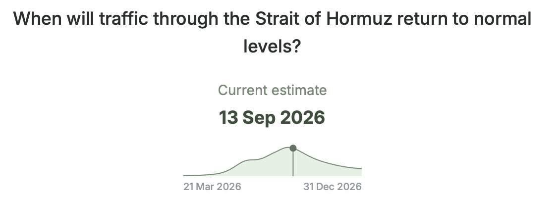 metaculus's tweet photo. Metaculus forecasters currently project that Strait of Hormuz traffic will return to normal on September 13, 2026.

Do you think this is accurate? (Link to question in comments) https://t.co/bQt2wRRxxp