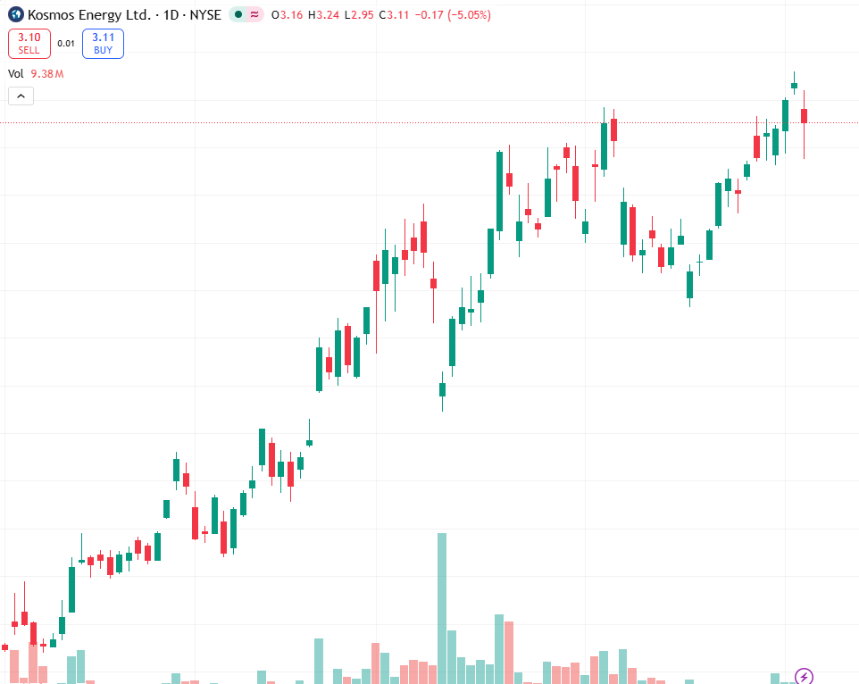 andreslopez_333's tweet image. KOS record output, lower costs, and debt reduction despite net loss.
Strong oil leverage keeps bias bullish short-term.
Key support 2.90, resistance 3.35.
Risk: oil price reversal.
#KOS #OilStocks #NYSE