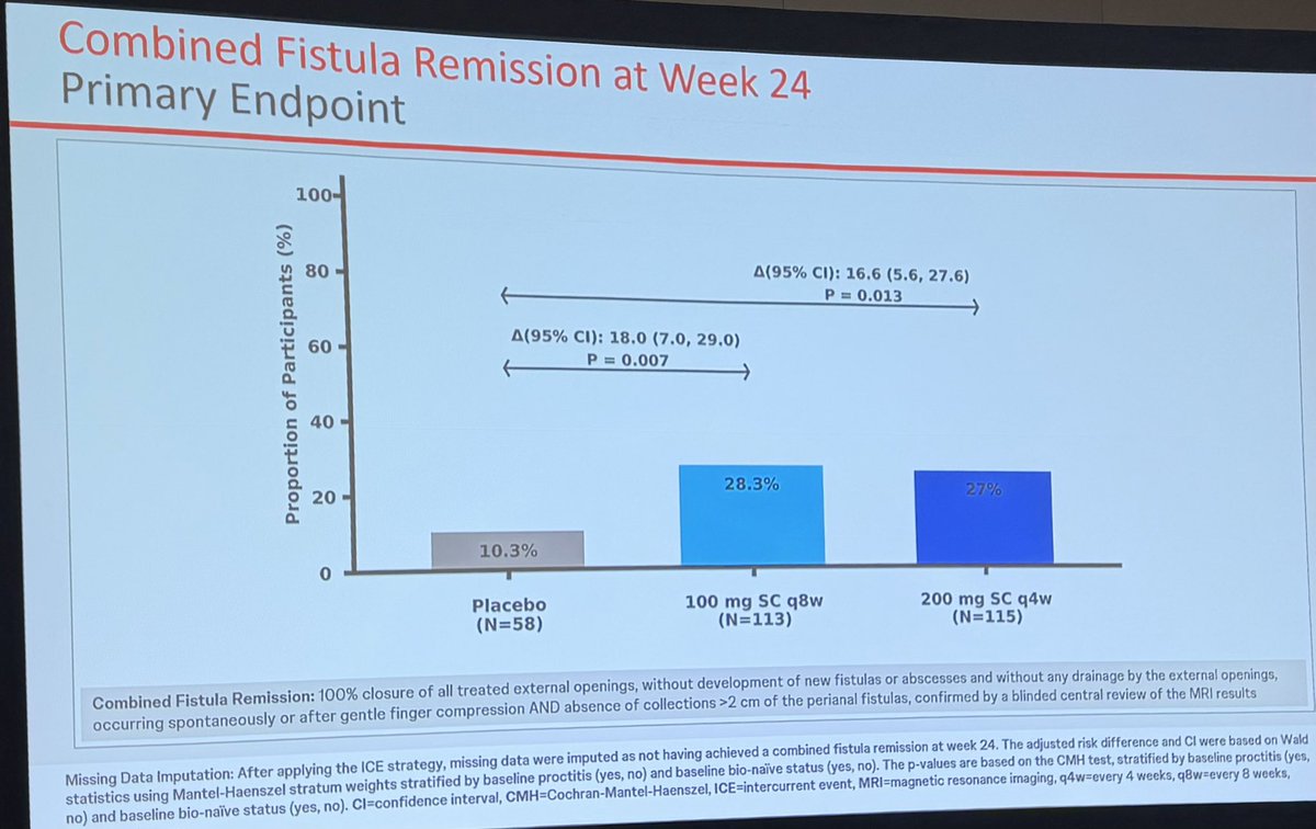UmaMahadevanIBD's tweet photo. Exciting @DDWMeeting IBD LATE BREAKER. Fuzion trial shows benefit of guselkumab for fistulizing Crohn’s disease. @PeyrinBiroulet https://t.co/pVDV9vTeMr