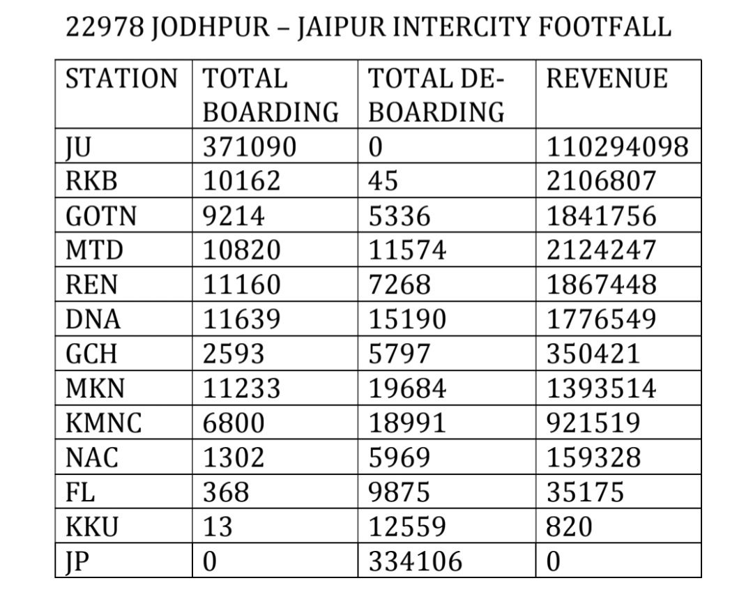 jodhpurrailways's tweet image. 22977/78 JP-JU-JP Intercity (Highcourt Express) Footfall
[1/4/2025 - 31/3/2026]

Top3 -
22977 : JP, KKU, MKN
22978 : JU, MTD, RKB

Avg Boarding from JU : 1016

#IndianRailways #Jaipur #Jodhpur