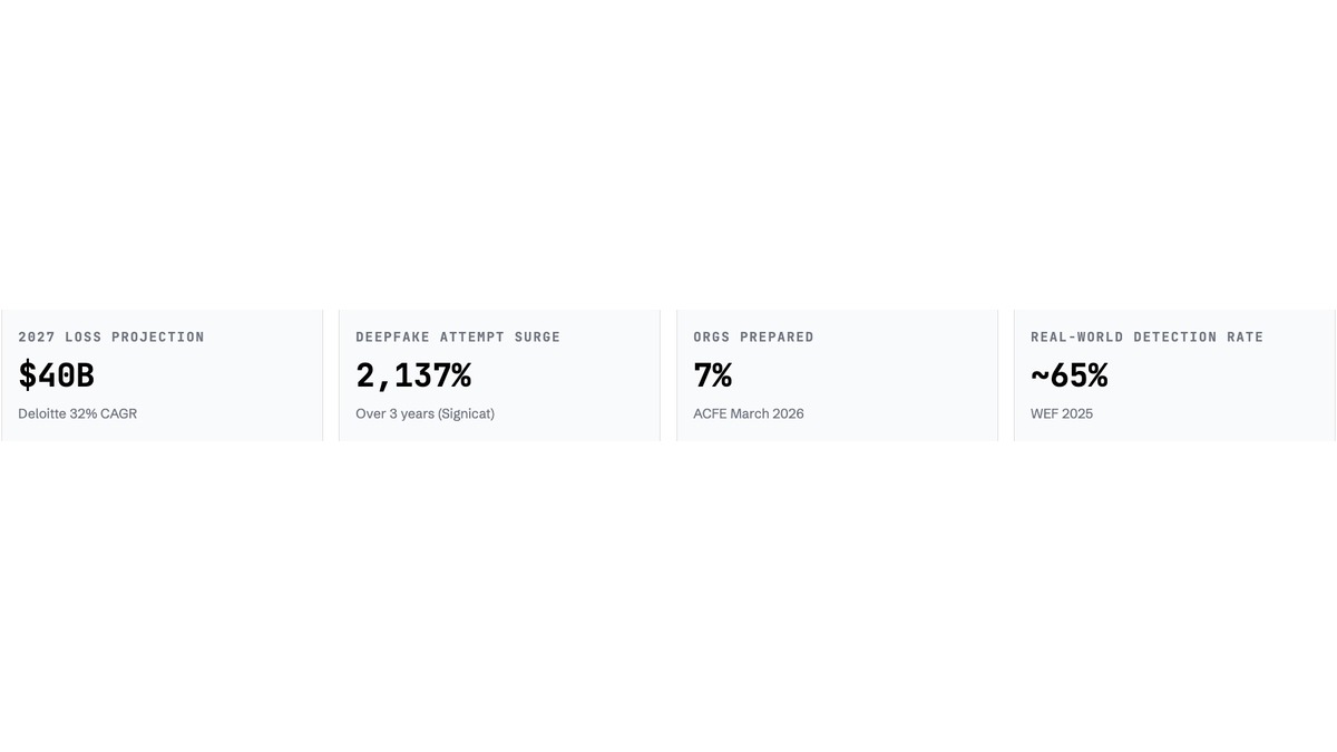 grepdotai's tweet photo. Deepfake fraud losses hit $12.3 billion in 2023. Deloitte projects $40 billion by 2027.

Deepfake attempts surged 2,137% in three years. Only 7% of anti-fraud professionals say their org is even moderately prepared.

We ran the full risk analysis across 7 domains. https://t.co/snF6Et50w1
