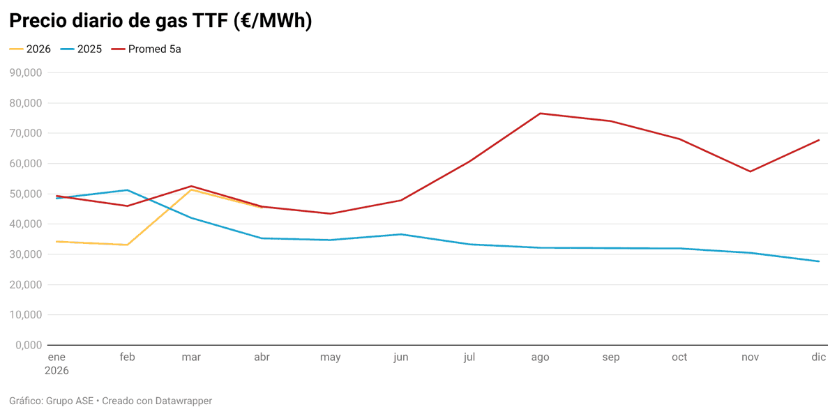 ASEnergia's tweet photo. 8/9 🔥 Gas y riesgo de invierno:
 TTF 45,36 €/MWh (-11,6% vs marzo; +28,6% interanual) y MIBGAS 44,47 €/MWh (-14,1%). La inyección arranca con reservas UE al 28,11%. https://t.co/sVRjSAR5VN