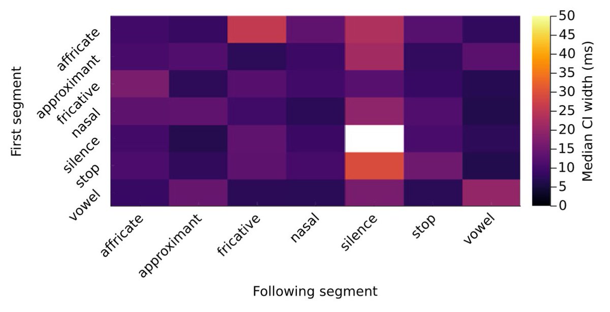 mckphon's tweet photo. The widths of the boundary regions tend to match phonetic intuitions, where more ambiguous segmentations (e.g., vowel-vowel, approximant-vowel) are wider than less ambiguous segmentations (e.g., fricative-vowel, stop-vowel). https://t.co/K5ZE3kWUp1